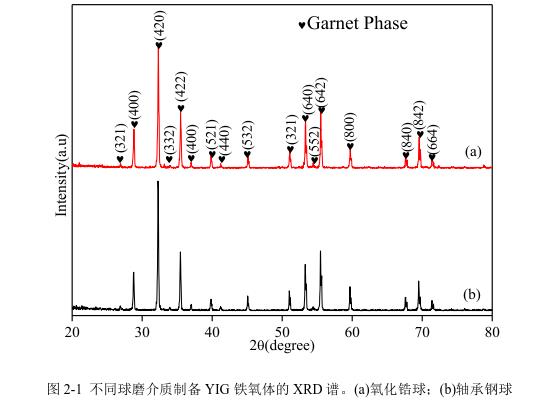不同球磨介質制備YIG 鐵氧體的 XRD 譜。(a)氧化鋯球；(b)軸承鋼球 