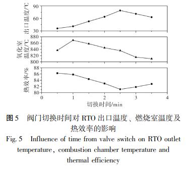 閥門切換時間對 RTO 出口溫度、 燃燒室溫度及 熱效率的影響