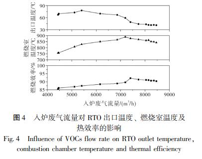 入爐廢氣流量對 RTO 出口溫度、 燃燒室溫度及 熱效率的影響