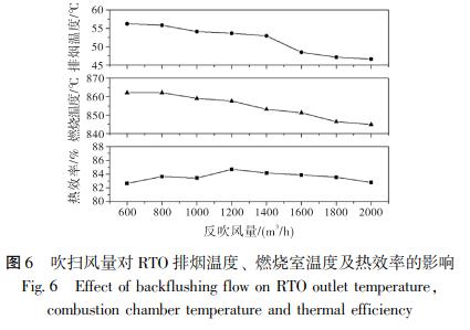 吹掃風(fēng)量對 RTO 排煙溫度、 燃燒室溫度及熱效率的影響